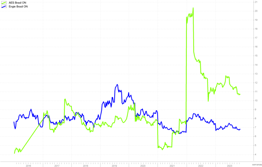 Este é um gráfico comparativo de linhas exibindo os índices EV/EBITDA da AES Brasil e da Engie de janeiro de 2016 até o presente. A linha verde representa a AES Brasil, caracterizada por picos mais altos e maior volatilidade, refletindo uma estratégia financeira mais agressiva. A linha azul representa a Engie, mostrando uma trajetória mais estável e conservadora. O gráfico inclui um eixo horizontal marcado com os anos de 2016 a 2023 e um eixo vertical rotulado 'Relação EV/EBITDA', ilustrando claramente as estratégias financeiras distintas das duas empresas. Uma legenda distingue as empresas por cor.