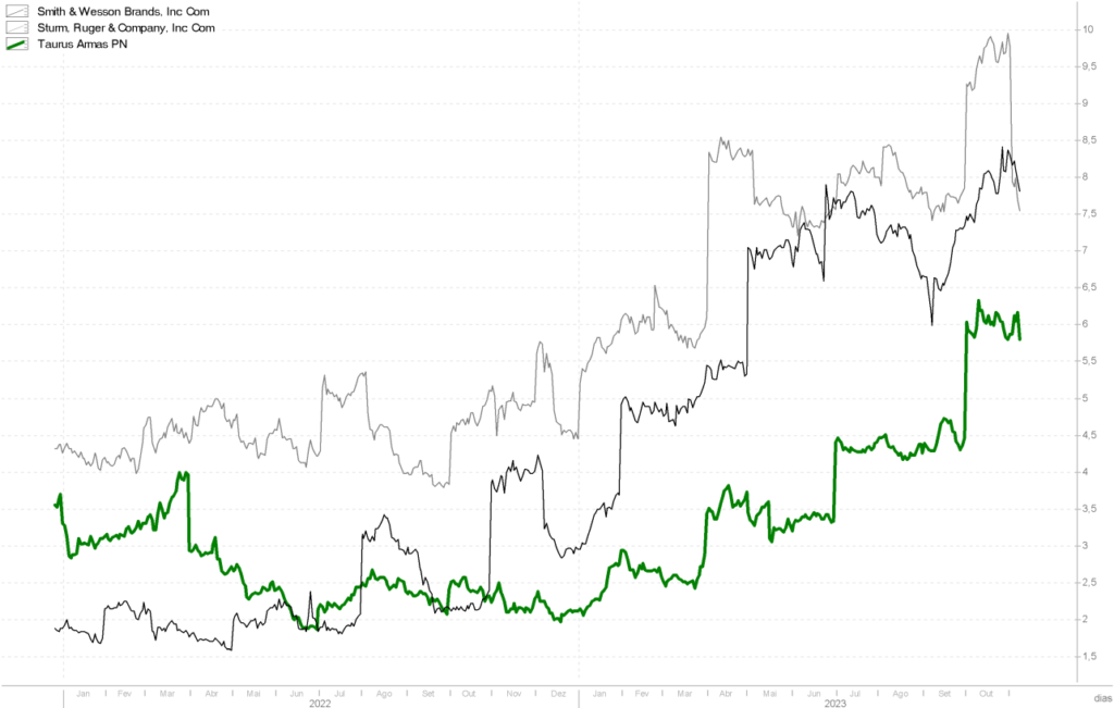 Gráfico comparativo do múltiplo EV/EBITDA, mostrando a Taurus Armas S.A. em relação a concorrentes internacionais do setor de armamento.