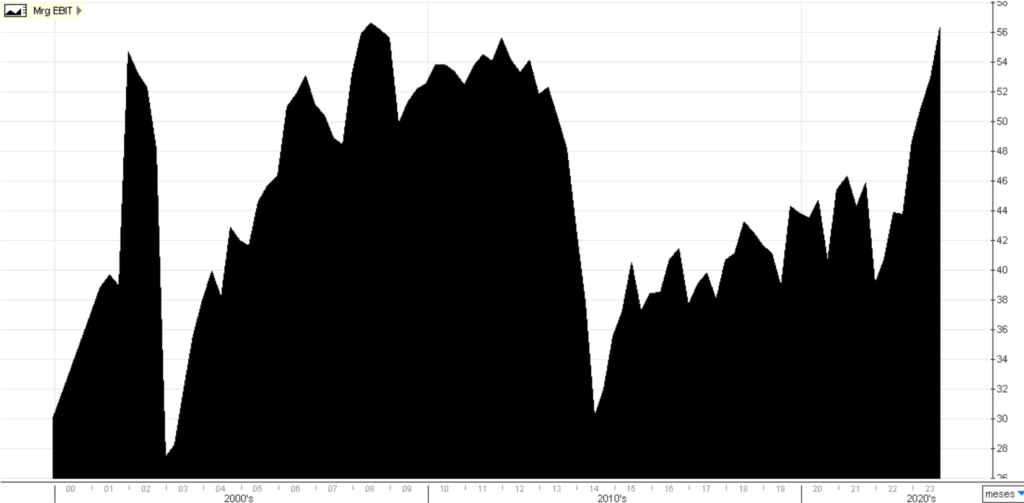 Um gráfico ascendente ilustra o crescimento da margem operacional da Engie Brasil (EGIE3) ao longo do tempo, demonstrando um aumento consistente e significativo. As barras são graduadas, com cada nova barra ultrapassando a altura da anterior, simbolizando uma melhoria contínua na eficiência operacional. Cores contrastantes são utilizadas para destacar a progressão positiva e a tendência de crescimento.