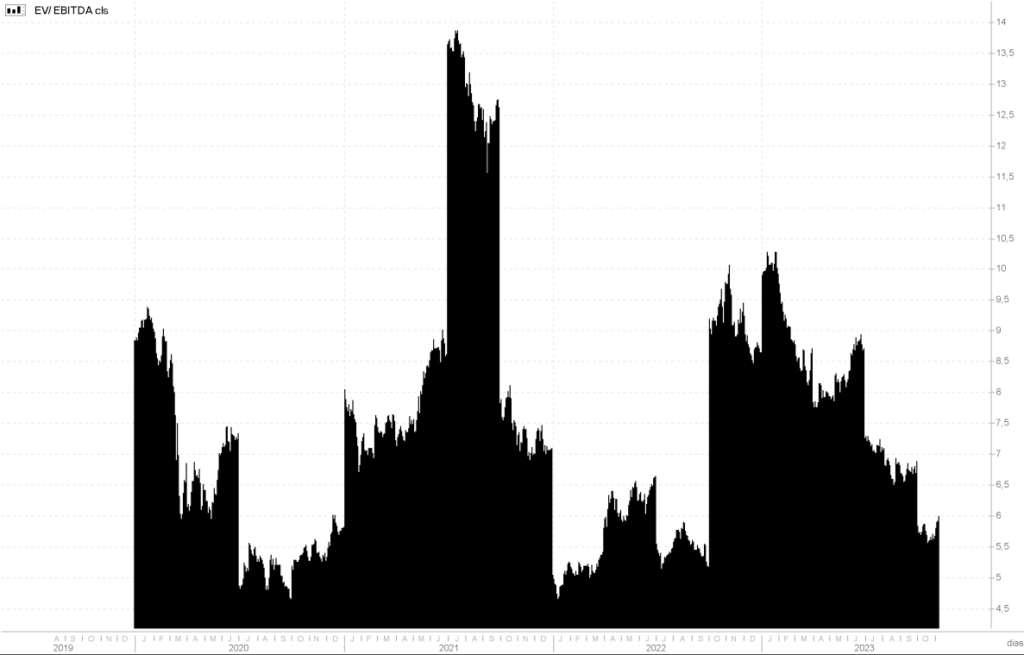 Evolução do EV/EBITDA da Eletrobras.