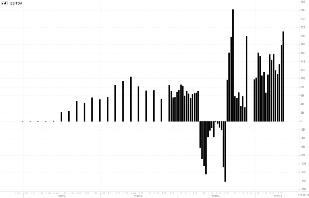 Evolução do EBITDA da Eletrobras.