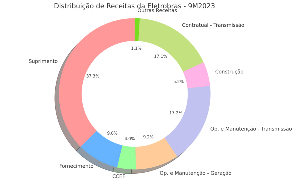 Gráfico de pizza colorido mostrando a distribuição percentual das receitas da Eletrobras para 9M2023. As maiores fatias correspondem aos segmentos de Geração, com subdivisões para Suprimento, Fornecimento, CCEE e Operação & Manutenção, e Transmissão, com subdivisões para Operação & Manutenção, Construção e Receita Contratual. Uma pequena fatia representa Outras Receitas.