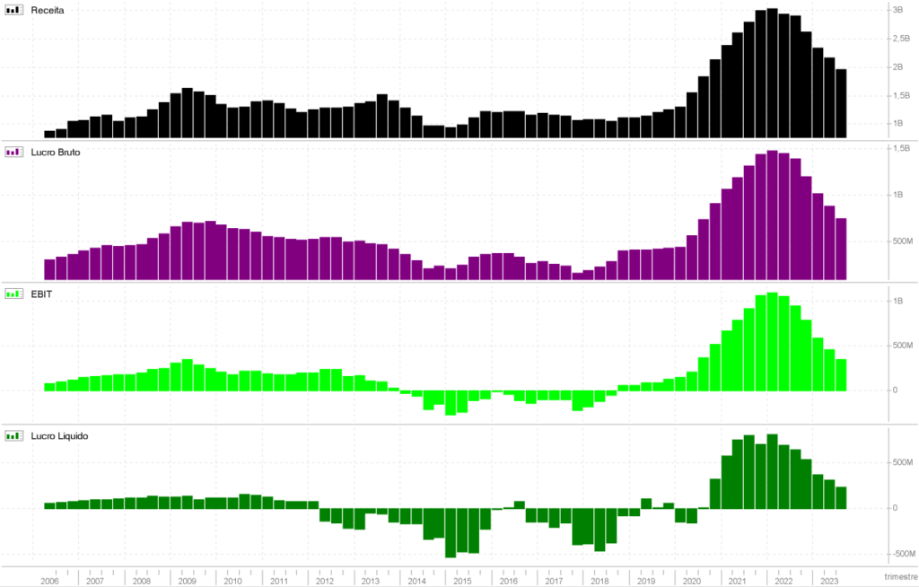 Gráfico de barras mostrando a queda percentual na receita operacional líquida e no lucro líquido da Taurus Armas S.A. no terceiro trimestre de 2023 comparado ao trimestre anterior. A base está nos resultados da Taurus no 3T23.