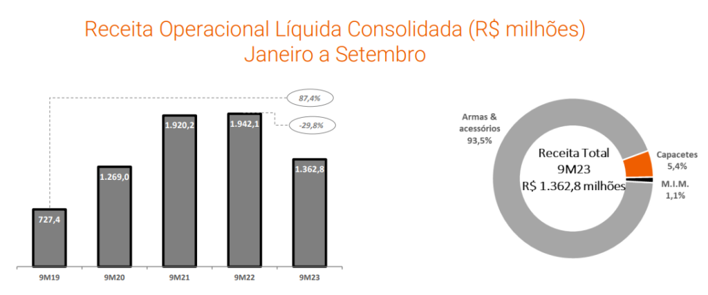 Gráfico de pizza mostrando a composição da receita da Taurus Armas S.A., dividida por segmento de produto, acumulado nos primeiros 9 meses de 2023. A base está nos resultados da Taurus no 3T23.