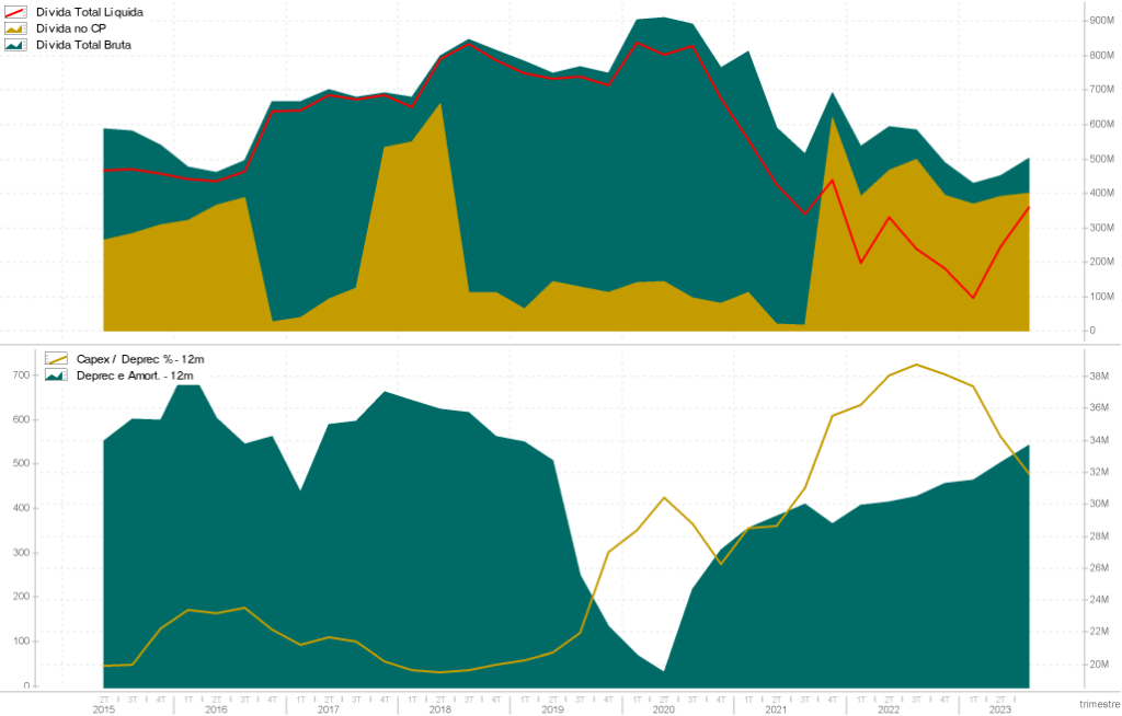 Gráfico de linhas demonstrando a evolução da dívida líquida da Taurus Armas S.A. ao longo de 2023, com relação à proporção do EBITDA.