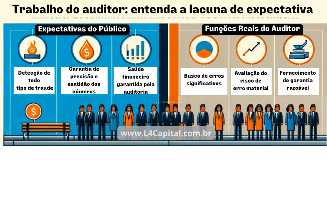 Infográfico ilustrando a diferença entre as expectativas do público e as reais funções no trabalho de auditoria.