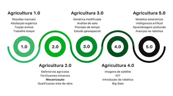 Agricultura 5.0