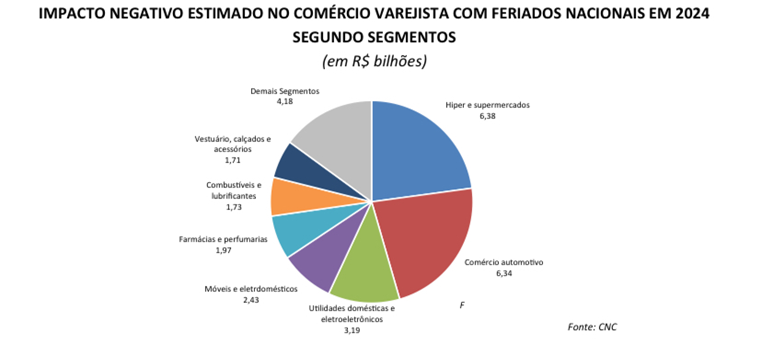 Gráfico de pizza colorido, sobre o impacto dos feriados na economia, mostrando o impacto negativo estimado no comércio varejista brasileiro por segmentos em 2024, com valores em bilhões de reais. Hiper e supermercados lideram as perdas com 6,38 bilhões, seguidos de perto pelo comércio automotivo com 6,34 bilhões. Outras categorias incluem utilidades domésticas e eletrônicos, móveis e eletrodomésticos, farmácias e perfumarias, combustíveis e lubrificantes, vestuário, e demais segmentos. 