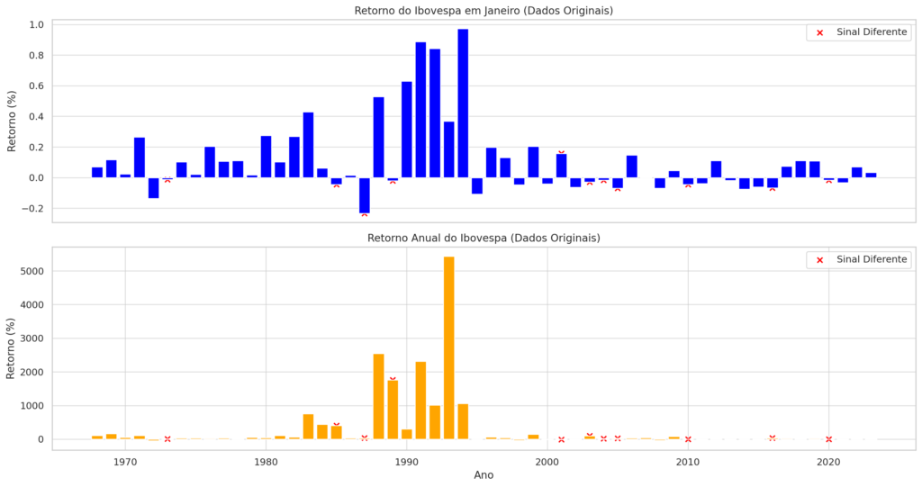 Gráfico de barras duplo destacando a relação entre os retornos do Ibovespa em janeiro e os retornos anuais. Barras azuis representam os retornos percentuais de janeiro, enquanto as barras laranjas indicam os retornos anuais. Marcadores vermelhos em forma de "x" identificam os anos em que os retornos de janeiro e os anuais divergiram em sinal, oferecendo uma análise visual da frequência dessas divergências no mercado de ações.