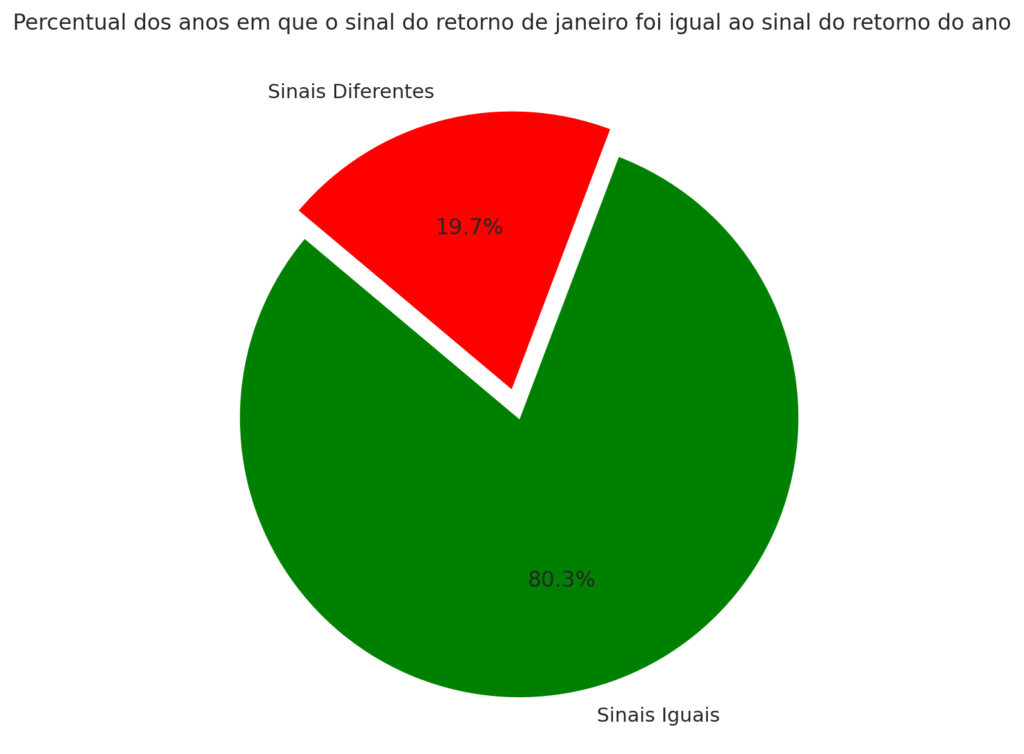 Gráfico de pizza mostrando a comparação anual dos sinais dos retornos de janeiro e do ano no Ibovespa. A maior parte, 80,3%, é representada em verde, indicando os anos em que janeiro e o retorno anual tiveram o mesmo sinal. Uma fatia menor, 19,7%, é mostrada em vermelho, representando os anos em que os sinais foram opostos.