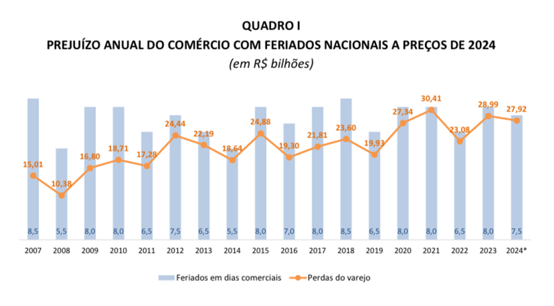 Gráfico em barras azuis e linha laranja, sobre o impacto dos feriados na economia, representando o prejuízo anual do comércio com feriados nacionais no Brasil a preços de 2024, em bilhões de reais. O eixo horizontal mostra os anos de 2007 a 2024, e o eixo vertical indica o montante do prejuízo. As barras indicam a quantidade de feriados em dias comerciais, e a linha laranja mostra as perdas do varejo. Observa-se um aumento geral nas perdas ao longo dos anos, com uma projeção de diminuição para 2024.