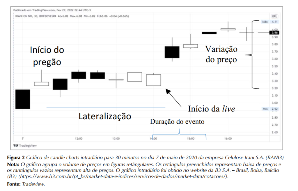 Gráfico de candlestick intradiário da empresa Celulose Irani S.A. para o dia 7 de maio de 2020, mostrando movimentos significativos de preços em intervalos de 30 minutos. O gráfico começa com um período de aumento de preços, seguido por uma fase de estabilização e, finalmente, uma notável subida de preços coincidindo com o início de uma transmissão ao vivo. Retângulos preenchidos indicam queda, enquanto retângulos vazios indicam aumento dos preços das ações.